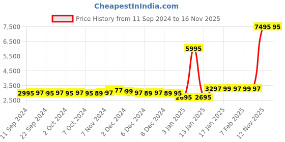 myntra.com LABHAM Green Self-Designed Pure Cotton King Bed Cover With 2 Pillow Covers labham Price History Graph from 11 Sep 2024 to 15 Nov 2025