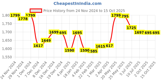 myntra.com LABHAM Green Striped 210 TC King Bedsheet with 2 Pillow Covers labham Price History Graph from 24 Nov 2024 to 15 Oct 2025