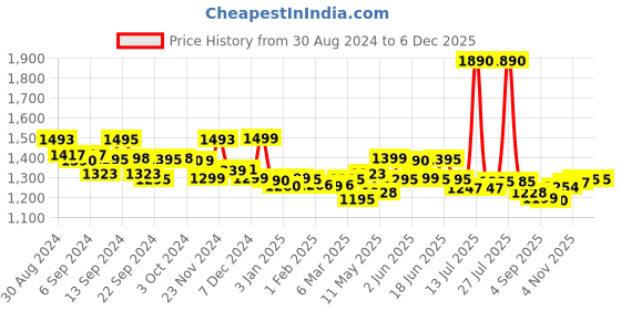 myntra.com LABHAM Grey 2 Other 500 GSM Bath Towel labham Price History Graph from 30 Aug 2024 to 5 Dec 2025