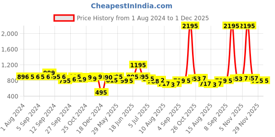myntra.com LABHAM Grey 2-Pieces Pure Cotton 250 GSM Bath Towels labham Price History Graph from 1 Aug 2024 to 1 Dec 2025