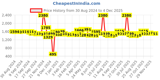 myntra.com LABHAM Grey 4 Other 300 GSM Bath Towel labham Price History Graph from 30 Aug 2024 to 4 Dec 2025