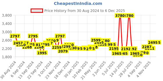 myntra.com LABHAM Grey 4 Other 500 GSM Bath Towel labham Price History Graph from 30 Aug 2024 to 5 Dec 2025