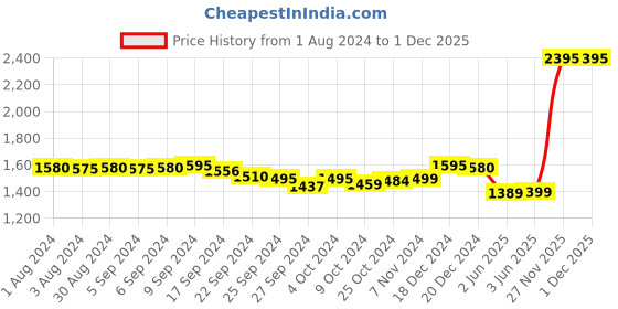 myntra.com LABHAM Grey 4-Pieces Pure Cotton 250 GSM Bath Towels labham Price History Graph from 1 Aug 2024 to 29 Nov 2025