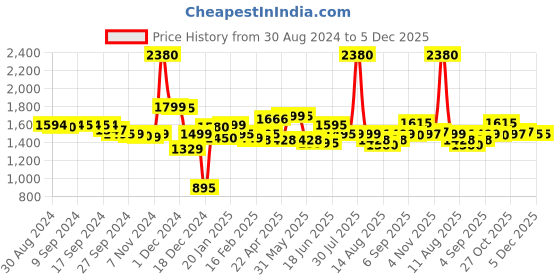 myntra.com LABHAM Grey 4 Pieces Pure Cotton Quickdry & Light Weight 300 GSM Bath Towel labham Price History Graph from 30 Aug 2024 to 5 Dec 2025