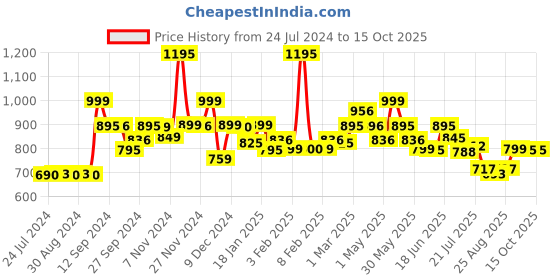 myntra.com LABHAM Grey & Blue 2 Pcs Cotton Bath Towels labham Price History Graph from 24 Jul 2024 to 14 Oct 2025