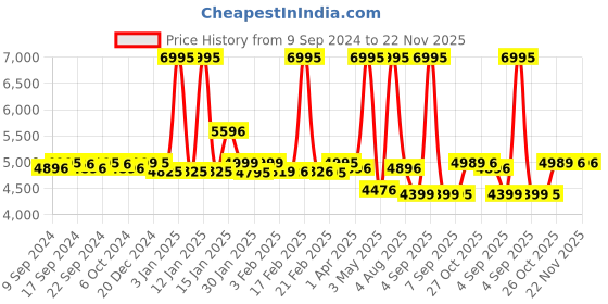 myntra.com LABHAM Grey & Blue Printed Self Design Pure Cotton Double King Superfine Bedding Set labham Price History Graph from 9 Sep 2024 to 22 Nov 2025