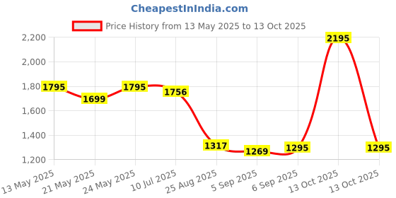 myntra.com LABHAM Grey & Green Geometric 180 TC King Bedsheet with 2 Pillow Covers labham Price History Graph from 13 May 2025 to 13 Oct 2025