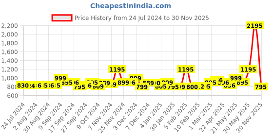 myntra.com LABHAM Grey & Pink 2 Pieces Striped Cotton 250 GSM Bath Towels labham Price History Graph from 24 Jul 2024 to 30 Nov 2025
