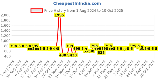 myntra.com LABHAM Grey & White 180 TC 2 Single Bedsheet with 2 Pillow Covers labham Price History Graph from 1 Aug 2024 to 10 Oct 2025