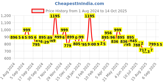 myntra.com LABHAM Grey & White 2 Pcs Cotton Bath Towels labham Price History Graph from 1 Aug 2024 to 14 Oct 2025