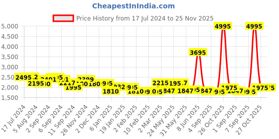 myntra.com LABHAM Grey & White Ethnic Motifs Pure Cotton 350 TC King Bedsheet with 2 Pillow Covers labham Price History Graph from 17 Jul 2024 to 25 Nov 2025