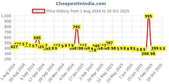 myntra.com LABHAM Grey & White Geometric 180 TC Single Bedsheet with 1 Pillow Covers labham Price History Graph from 1 Aug 2024 to 9 Oct 2025