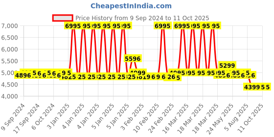 myntra.com LABHAM Grey & Yellow Printed Self Design Pure Cotton Double King Superfine Bedding Set labham Price History Graph from 9 Sep 2024 to 11 Oct 2025