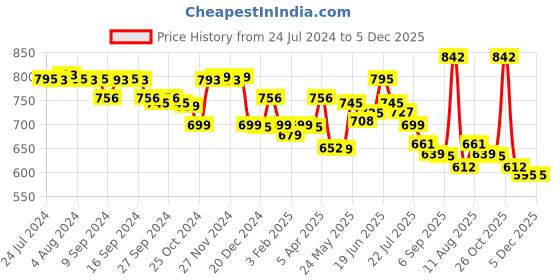 myntra.com LABHAM Grey Cotton 450 GSM Bath Towel labham Price History Graph from 24 Jul 2024 to 5 Dec 2025