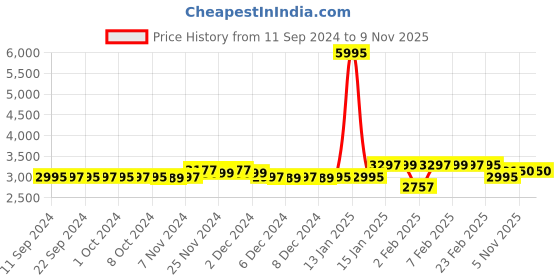 myntra.com LABHAM Grey Self Design Cotton Double King Bed Cover With 2 Pillow Covers labham Price History Graph from 11 Sep 2024 to 9 Nov 2025