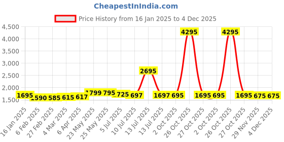 myntra.com LABHAM Grey Striped 210 TC Cotton King Flat Bedsheet with 2 Pillow Covers labham Price History Graph from 16 Jan 2025 to 4 Dec 2025