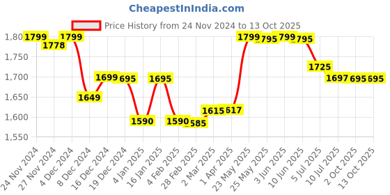 myntra.com LABHAM Grey Striped 210 TC King Bedsheet with 2 Pillow Covers labham Price History Graph from 24 Nov 2024 to 13 Oct 2025