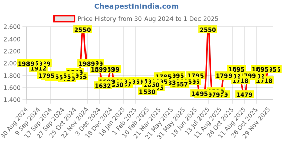 myntra.com LABHAM Insignia 12Pcs Brown Ultra Absorbent Hand Towels labham Price History Graph from 30 Aug 2024 to 1 Dec 2025