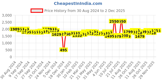 myntra.com LABHAM Insignia 12Pcs Peach-Colored Ultra Absorbent Hand Towels labham Price History Graph from 30 Aug 2024 to 2 Dec 2025