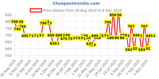 myntra.com LABHAM Insignia 4Pcs Brown Ultra Absorbent Hand Towels labham Price History Graph from 30 Aug 2024 to 6 Dec 2025