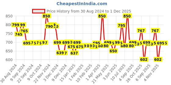 myntra.com LABHAM Insignia Navy-Blue 4 Pieces 450 GSM Ultra Absorbant Hand Towel labham Price History Graph from 30 Aug 2024 to 30 Nov 2025