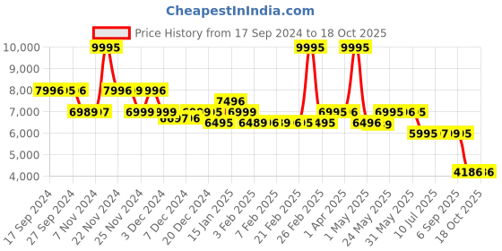 myntra.com LABHAM Kadambari 7-Pcs Green & White Printed Pure Cotton Double King Bedding Set labham Price History Graph from 17 Sep 2024 to 18 Oct 2025
