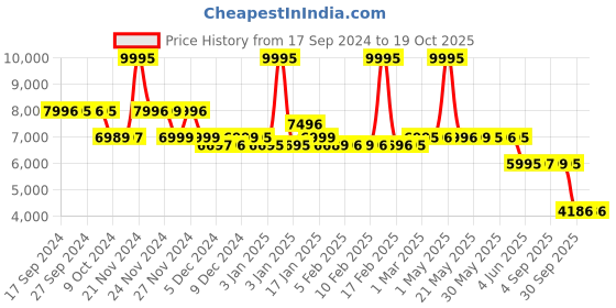 myntra.com LABHAM Kadambari 7-Pcs Grey Printed Pure Cotton Bedding Set labham Price History Graph from 17 Sep 2024 to 18 Oct 2025