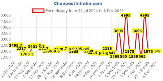 myntra.com LABHAM Kadambari Off White Ethnic Motifs Cotton 300 TC King Bedsheet & 2 Pillow Covers labham Price History Graph from 24 Jul 2024 to 6 Dec 2025