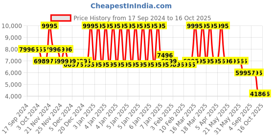 myntra.com LABHAM Kadambari Turquoise Blue Printed Bedding Set labham Price History Graph from 17 Sep 2024 to 16 Oct 2025