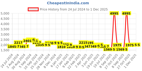 myntra.com LABHAM Kadambari Violet Printed Pure Cotton 300 TC King Bedsheet With 2 Pillow Covers labham Price History Graph from 24 Jul 2024 to 1 Dec 2025