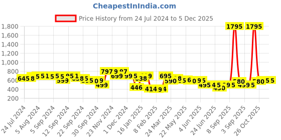 myntra.com LABHAM Kids Mania Beige & Red Graphic Cotton 144 TC King Bedsheet With 2 Pillow Covers labham Price History Graph from 24 Jul 2024 to 5 Dec 2025