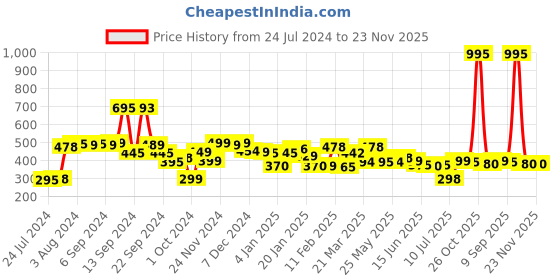 myntra.com LABHAM Kids Mania Grey Conversational Cotton 144 TC Single Bedsheet With 1 Pillow Cover labham Price History Graph from 24 Jul 2024 to 23 Nov 2025