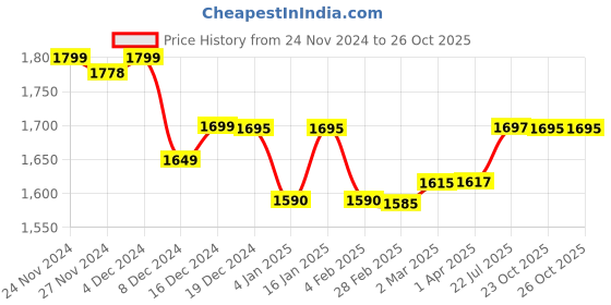myntra.com LABHAM Maroon Striped 210 TC King Bedsheet with 2 Pillow Covers labham Price History Graph from 24 Nov 2024 to 26 Oct 2025