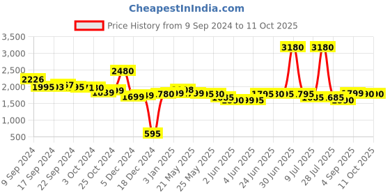 myntra.com LABHAM Mauve 4 Other 450 GSM Bath Towel labham Price History Graph from 9 Sep 2024 to 11 Oct 2025
