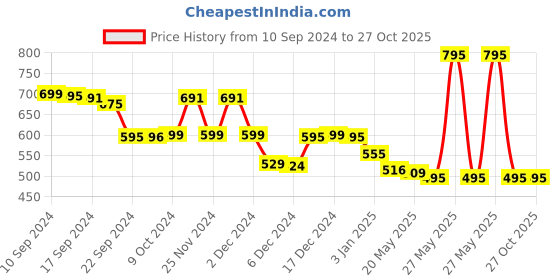 myntra.com LABHAM Mauve & Grey 1 Other 450 GSM Bath Towel labham Price History Graph from 10 Sep 2024 to 27 Oct 2025
