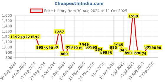 myntra.com LABHAM Mauve & Grey 2 Cotton 450 GSM Bath Towel labham Price History Graph from 30 Aug 2024 to 10 Oct 2025
