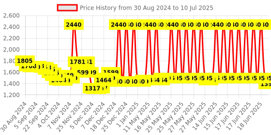 myntra.com LABHAM Mauve Other 450 GSM Towel Set labham Price History Graph from 30 Aug 2024 to 10 Jul 2025