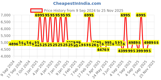 myntra.com LABHAM Mustard & Grey Floral Printed Pure Cotton Double King Superfine Bedding Set labham Price History Graph from 9 Sep 2024 to 25 Nov 2025