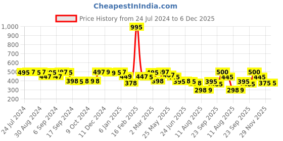 myntra.com LABHAM Navy Blue 2 Pieces Floral Self Design Cotton Square Cushion Covers labham Price History Graph from 24 Jul 2024 to 5 Dec 2025
