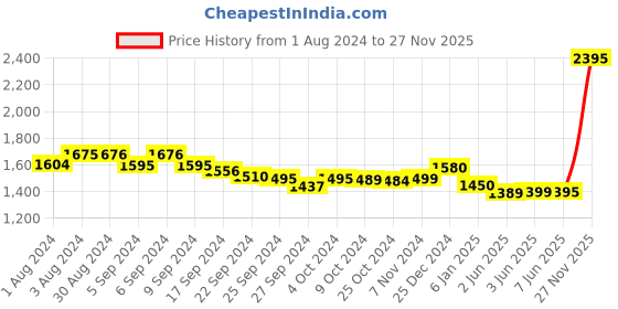 myntra.com LABHAM Navy Blue 4 Pieces 250 GSM Pure Cotton Bath Towels labham Price History Graph from 1 Aug 2024 to 27 Nov 2025