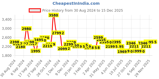 myntra.com LABHAM Navy Blue 4 Pieces 450 GSM Bath Towel labham Price History Graph from 30 Aug 2024 to 15 Dec 2025