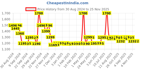 myntra.com LABHAM Navy Blue 8 Pieces SuperSoft Ultra Absorbant Towel labham Price History Graph from 30 Aug 2024 to 25 Nov 2025