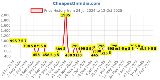 myntra.com LABHAM Navy Blue & Green 180 TC 2 Single Bedsheet with 2 Pillow Covers labham Price History Graph from 24 Jul 2024 to 12 Oct 2025