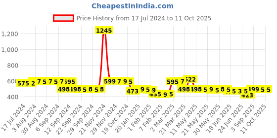 myntra.com LABHAM Navy Blue & Green 180 TC King Bedsheet with 2 Pillow Covers labham Price History Graph from 17 Jul 2024 to 10 Oct 2025