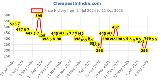 myntra.com LABHAM Navy Blue & Green 180 TC Single Bedsheet with 1 Pillow Covers labham Price History Graph from 24 Jul 2024 to 10 Oct 2025