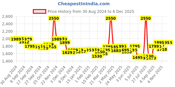 myntra.com LABHAM Olive-Green 12 Pieces Ultra Absorbent Hand Towels labham Price History Graph from 30 Aug 2024 to 5 Dec 2025