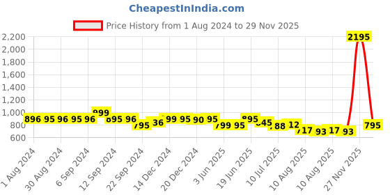 myntra.com LABHAM Olive Green 2 Pieces Pure Cotton 250GSM Bath Towels labham Price History Graph from 1 Aug 2024 to 29 Nov 2025