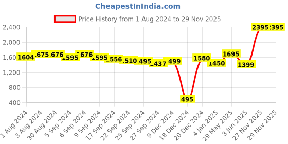 myntra.com LABHAM Olive Green 4-Pieces 250 Pure Cotton Bath Towels labham Price History Graph from 1 Aug 2024 to 29 Nov 2025