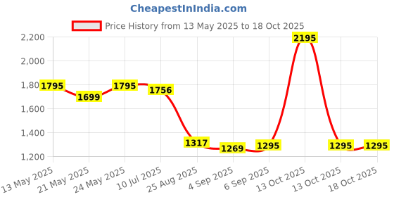 myntra.com LABHAM Olive Green & Off White Geometric 180 TC King Bedsheet with 2 Pillow Covers labham Price History Graph from 13 May 2025 to 18 Oct 2025