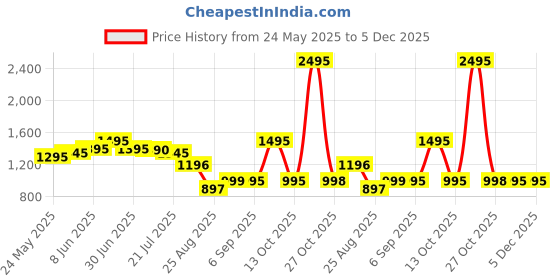myntra.com LABHAM Olive Green & White Printed 210 TC Microfiber King Bedsheet Set 2.74 m x 2.74 m labham Price History Graph from 24 May 2025 to 5 Dec 2025